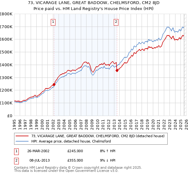 73, VICARAGE LANE, GREAT BADDOW, CHELMSFORD, CM2 8JD: Price paid vs HM Land Registry's House Price Index