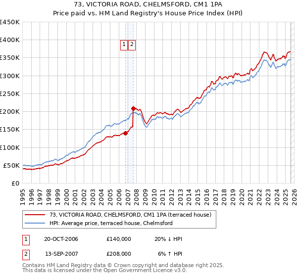 73, VICTORIA ROAD, CHELMSFORD, CM1 1PA: Price paid vs HM Land Registry's House Price Index