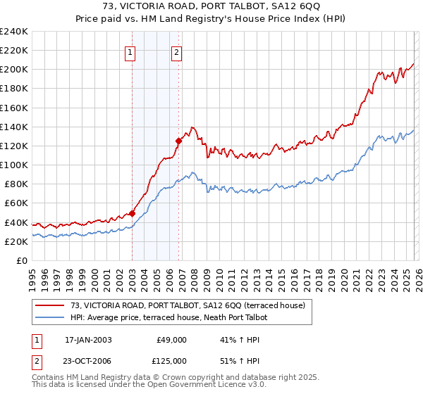 73, VICTORIA ROAD, PORT TALBOT, SA12 6QQ: Price paid vs HM Land Registry's House Price Index