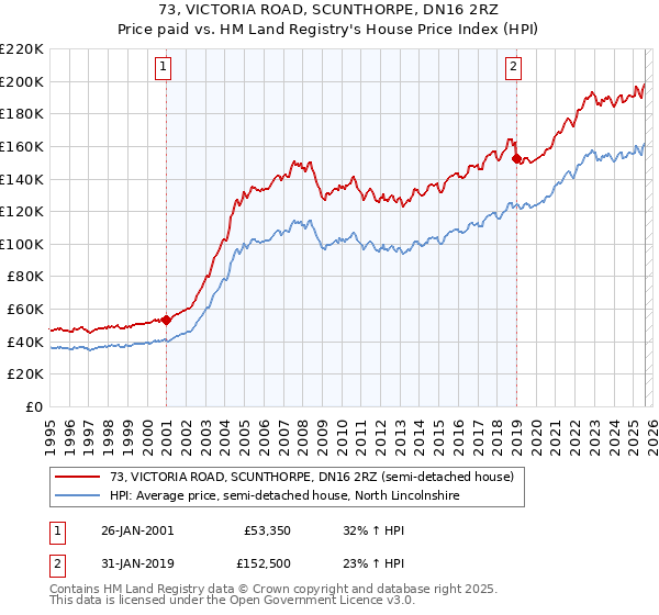 73, VICTORIA ROAD, SCUNTHORPE, DN16 2RZ: Price paid vs HM Land Registry's House Price Index