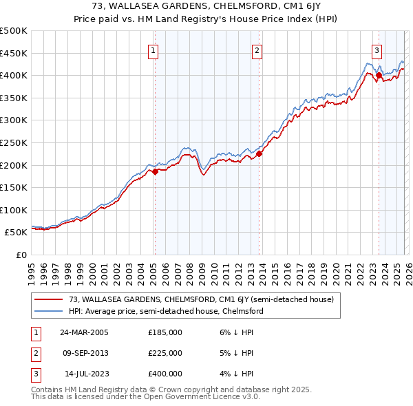 73, WALLASEA GARDENS, CHELMSFORD, CM1 6JY: Price paid vs HM Land Registry's House Price Index
