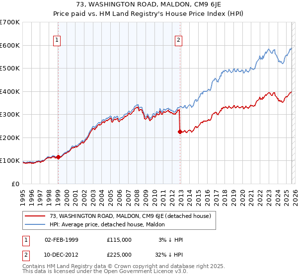 73, WASHINGTON ROAD, MALDON, CM9 6JE: Price paid vs HM Land Registry's House Price Index