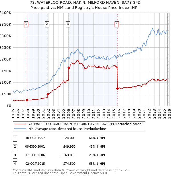 73, WATERLOO ROAD, HAKIN, MILFORD HAVEN, SA73 3PD: Price paid vs HM Land Registry's House Price Index