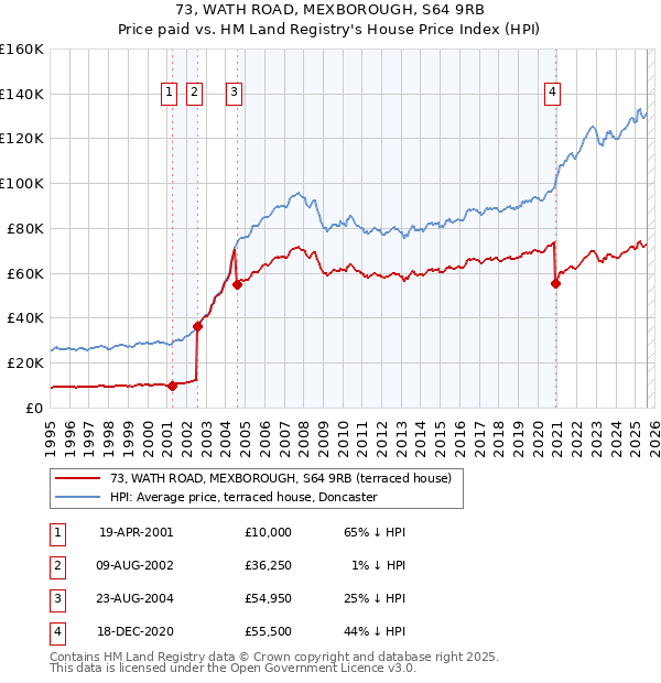 73, WATH ROAD, MEXBOROUGH, S64 9RB: Price paid vs HM Land Registry's House Price Index