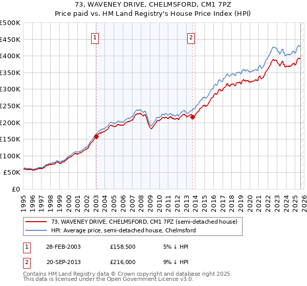 73, WAVENEY DRIVE, CHELMSFORD, CM1 7PZ: Price paid vs HM Land Registry's House Price Index