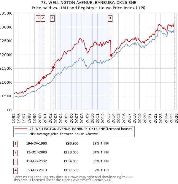 73, WELLINGTON AVENUE, BANBURY, OX16 3NE: Price paid vs HM Land Registry's House Price Index