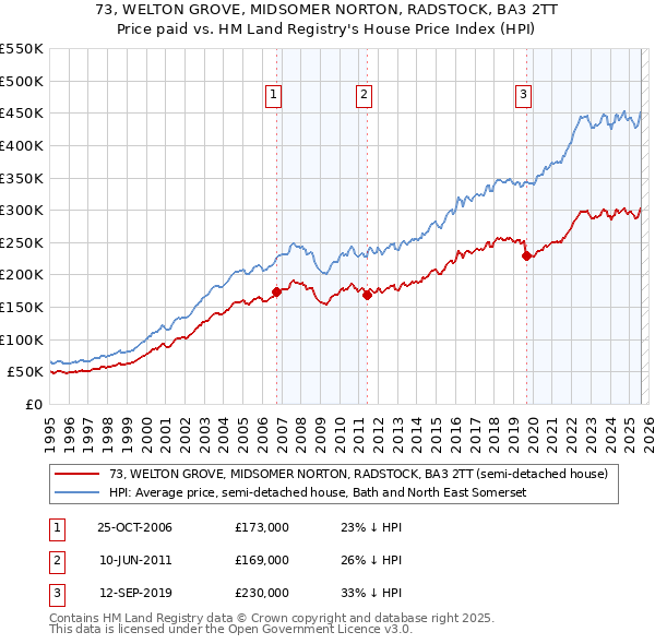 73, WELTON GROVE, MIDSOMER NORTON, RADSTOCK, BA3 2TT: Price paid vs HM Land Registry's House Price Index
