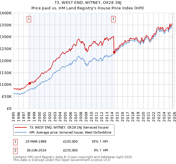 73, WEST END, WITNEY, OX28 1NJ: Price paid vs HM Land Registry's House Price Index