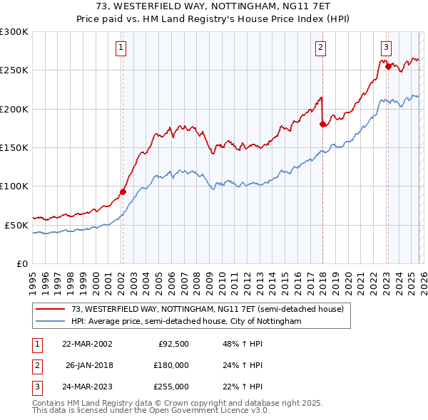 73, WESTERFIELD WAY, NOTTINGHAM, NG11 7ET: Price paid vs HM Land Registry's House Price Index