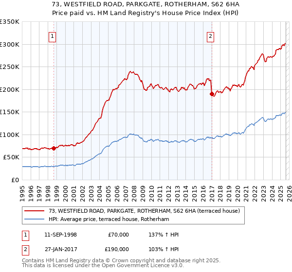 73, WESTFIELD ROAD, PARKGATE, ROTHERHAM, S62 6HA: Price paid vs HM Land Registry's House Price Index
