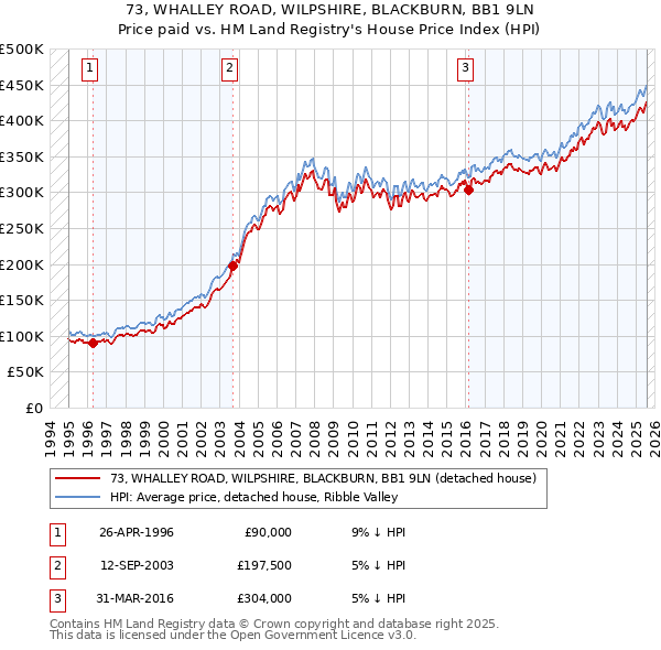 73, WHALLEY ROAD, WILPSHIRE, BLACKBURN, BB1 9LN: Price paid vs HM Land Registry's House Price Index