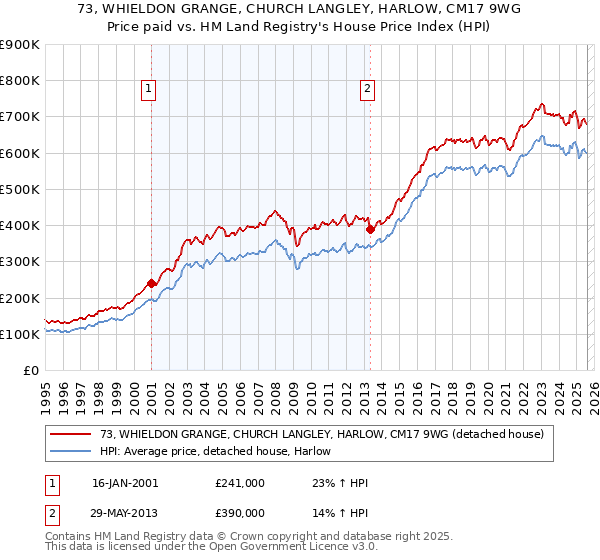 73, WHIELDON GRANGE, CHURCH LANGLEY, HARLOW, CM17 9WG: Price paid vs HM Land Registry's House Price Index