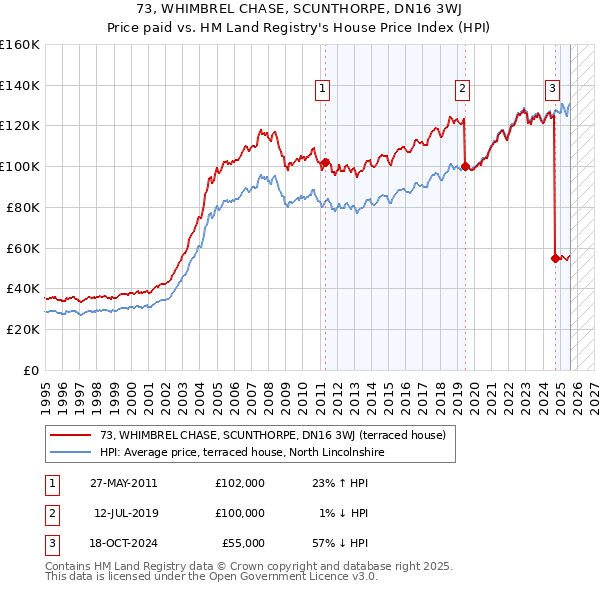 73, WHIMBREL CHASE, SCUNTHORPE, DN16 3WJ: Price paid vs HM Land Registry's House Price Index
