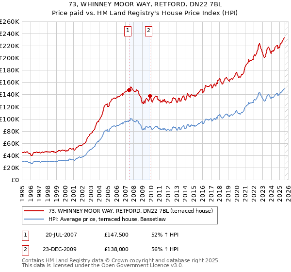73, WHINNEY MOOR WAY, RETFORD, DN22 7BL: Price paid vs HM Land Registry's House Price Index