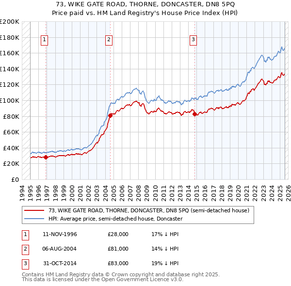 73, WIKE GATE ROAD, THORNE, DONCASTER, DN8 5PQ: Price paid vs HM Land Registry's House Price Index