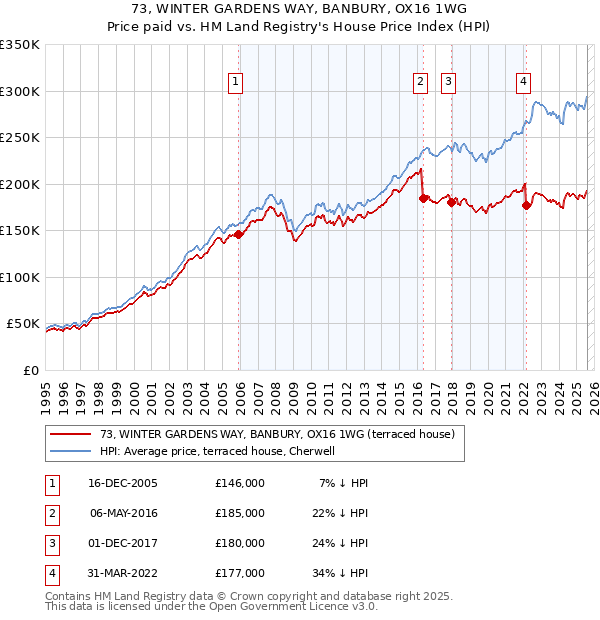 73, WINTER GARDENS WAY, BANBURY, OX16 1WG: Price paid vs HM Land Registry's House Price Index