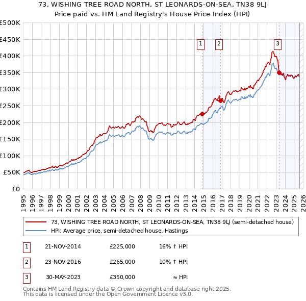 73, WISHING TREE ROAD NORTH, ST LEONARDS-ON-SEA, TN38 9LJ: Price paid vs HM Land Registry's House Price Index