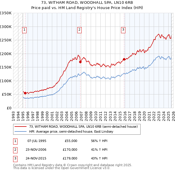 73, WITHAM ROAD, WOODHALL SPA, LN10 6RB: Price paid vs HM Land Registry's House Price Index