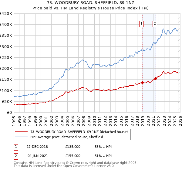 73, WOODBURY ROAD, SHEFFIELD, S9 1NZ: Price paid vs HM Land Registry's House Price Index