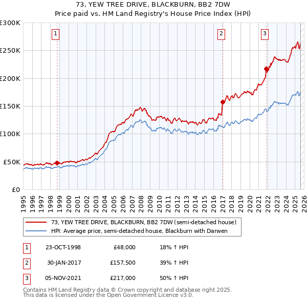 73, YEW TREE DRIVE, BLACKBURN, BB2 7DW: Price paid vs HM Land Registry's House Price Index
