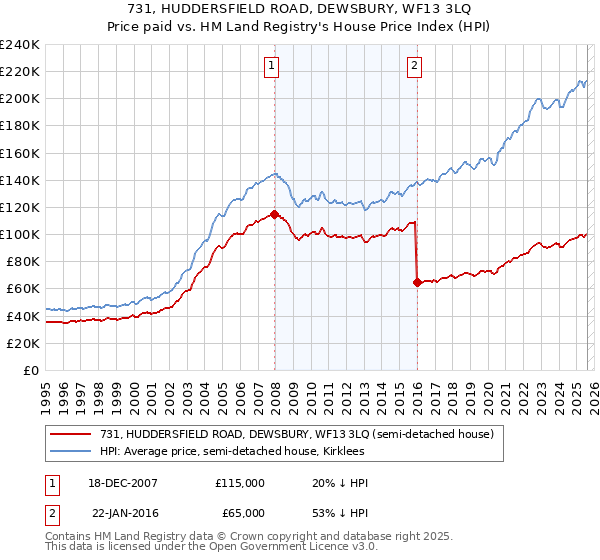 731, HUDDERSFIELD ROAD, DEWSBURY, WF13 3LQ: Price paid vs HM Land Registry's House Price Index