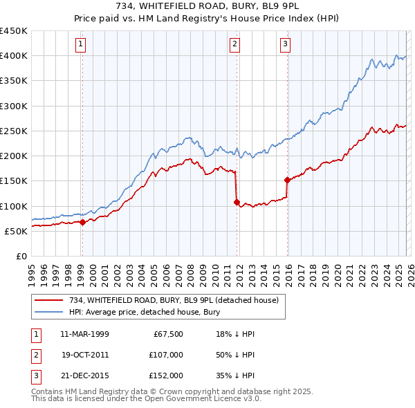 734, WHITEFIELD ROAD, BURY, BL9 9PL: Price paid vs HM Land Registry's House Price Index