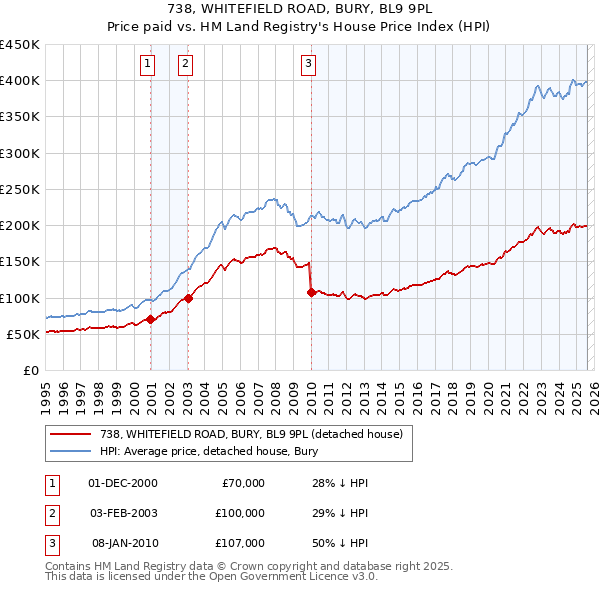 738, WHITEFIELD ROAD, BURY, BL9 9PL: Price paid vs HM Land Registry's House Price Index