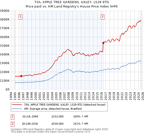73A, APPLE TREE GARDENS, ILKLEY, LS29 9TG: Price paid vs HM Land Registry's House Price Index