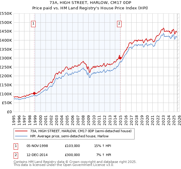 73A, HIGH STREET, HARLOW, CM17 0DP: Price paid vs HM Land Registry's House Price Index