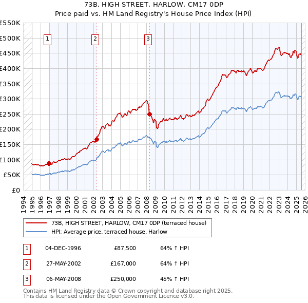 73B, HIGH STREET, HARLOW, CM17 0DP: Price paid vs HM Land Registry's House Price Index