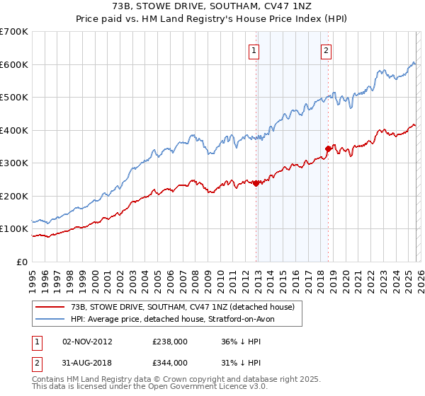 73B, STOWE DRIVE, SOUTHAM, CV47 1NZ: Price paid vs HM Land Registry's House Price Index