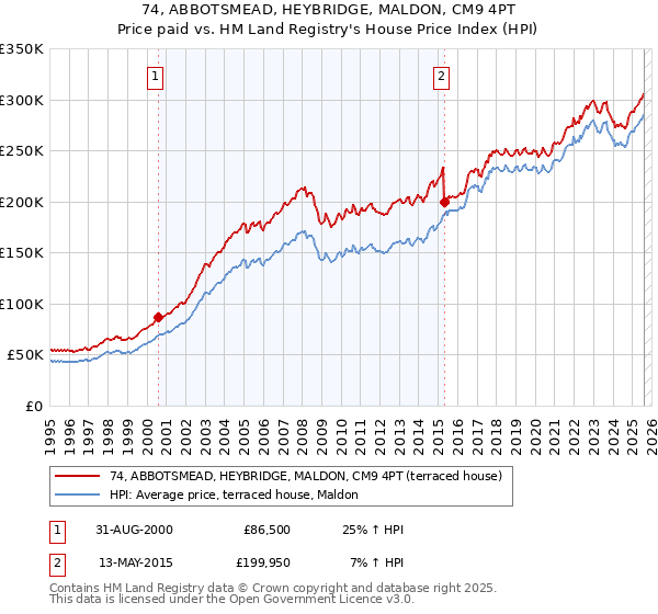 74, ABBOTSMEAD, HEYBRIDGE, MALDON, CM9 4PT: Price paid vs HM Land Registry's House Price Index