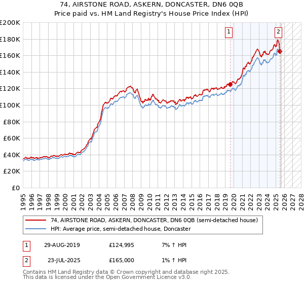 74, AIRSTONE ROAD, ASKERN, DONCASTER, DN6 0QB: Price paid vs HM Land Registry's House Price Index