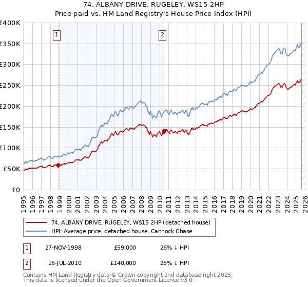 74, ALBANY DRIVE, RUGELEY, WS15 2HP: Price paid vs HM Land Registry's House Price Index