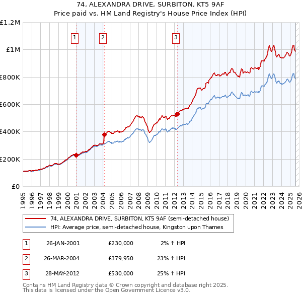 74, ALEXANDRA DRIVE, SURBITON, KT5 9AF: Price paid vs HM Land Registry's House Price Index