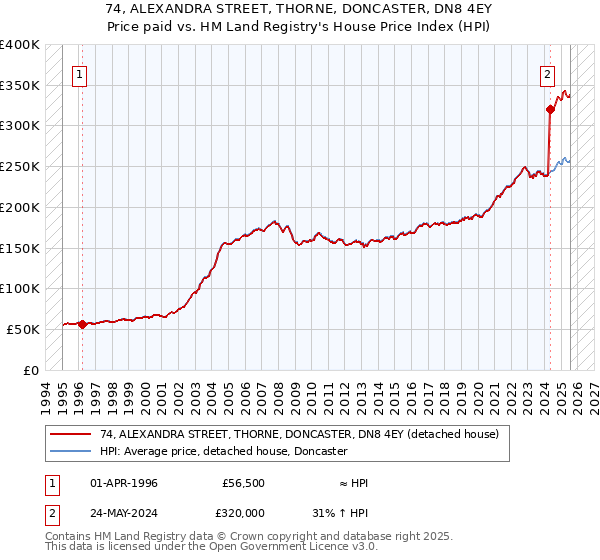 74, ALEXANDRA STREET, THORNE, DONCASTER, DN8 4EY: Price paid vs HM Land Registry's House Price Index