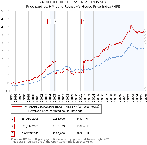 74, ALFRED ROAD, HASTINGS, TN35 5HY: Price paid vs HM Land Registry's House Price Index