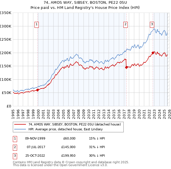 74, AMOS WAY, SIBSEY, BOSTON, PE22 0SU: Price paid vs HM Land Registry's House Price Index