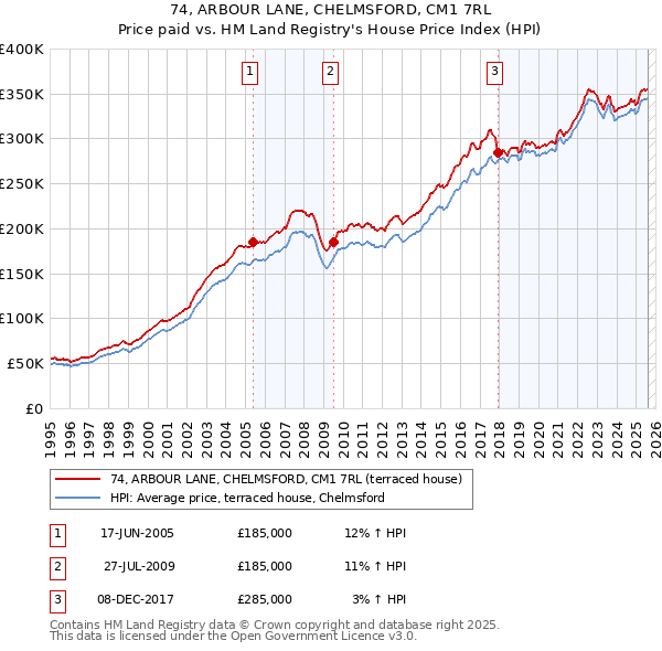 74, ARBOUR LANE, CHELMSFORD, CM1 7RL: Price paid vs HM Land Registry's House Price Index