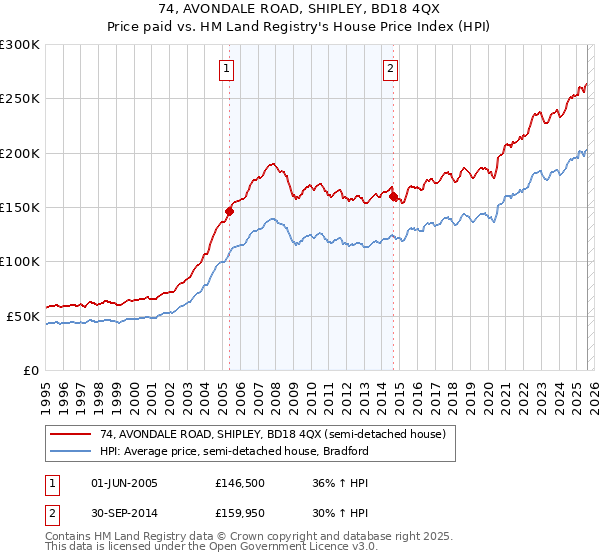 74, AVONDALE ROAD, SHIPLEY, BD18 4QX: Price paid vs HM Land Registry's House Price Index