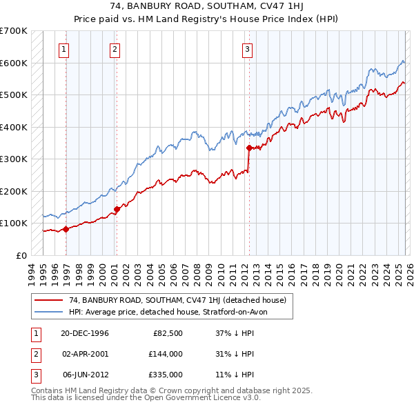 74, BANBURY ROAD, SOUTHAM, CV47 1HJ: Price paid vs HM Land Registry's House Price Index