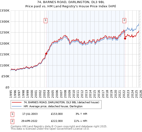 74, BARNES ROAD, DARLINGTON, DL3 9BL: Price paid vs HM Land Registry's House Price Index