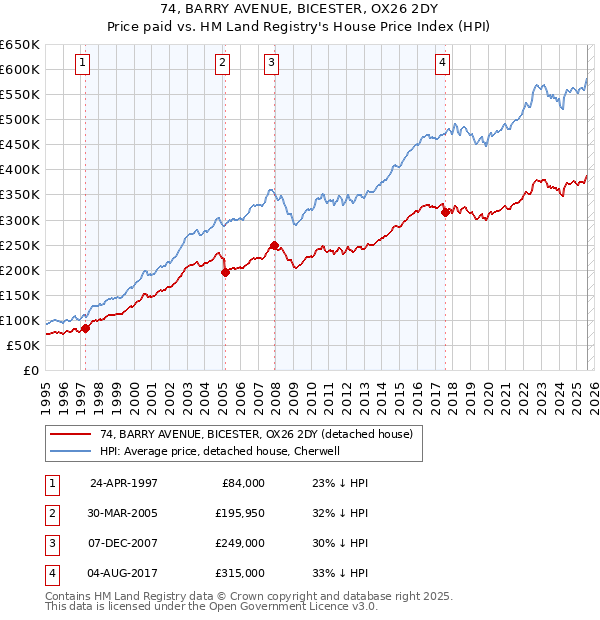 74, BARRY AVENUE, BICESTER, OX26 2DY: Price paid vs HM Land Registry's House Price Index