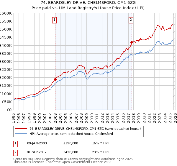 74, BEARDSLEY DRIVE, CHELMSFORD, CM1 6ZG: Price paid vs HM Land Registry's House Price Index