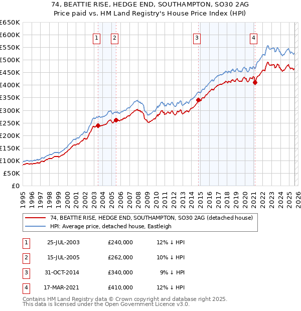 74, BEATTIE RISE, HEDGE END, SOUTHAMPTON, SO30 2AG: Price paid vs HM Land Registry's House Price Index
