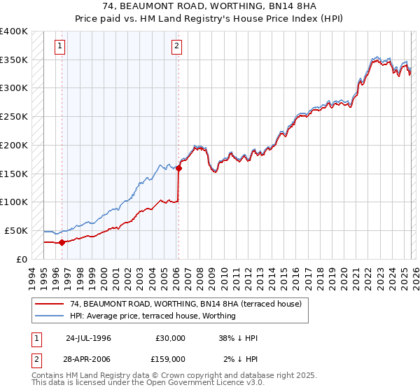 74, BEAUMONT ROAD, WORTHING, BN14 8HA: Price paid vs HM Land Registry's House Price Index