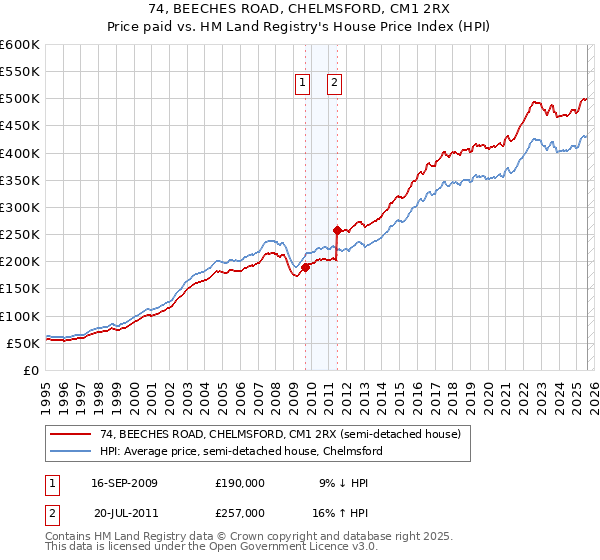74, BEECHES ROAD, CHELMSFORD, CM1 2RX: Price paid vs HM Land Registry's House Price Index