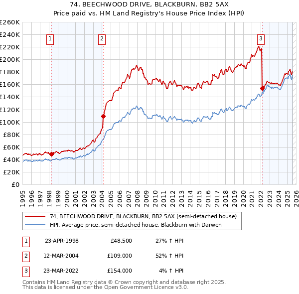 74, BEECHWOOD DRIVE, BLACKBURN, BB2 5AX: Price paid vs HM Land Registry's House Price Index