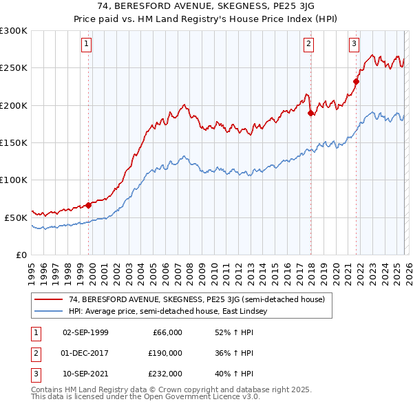 74, BERESFORD AVENUE, SKEGNESS, PE25 3JG: Price paid vs HM Land Registry's House Price Index