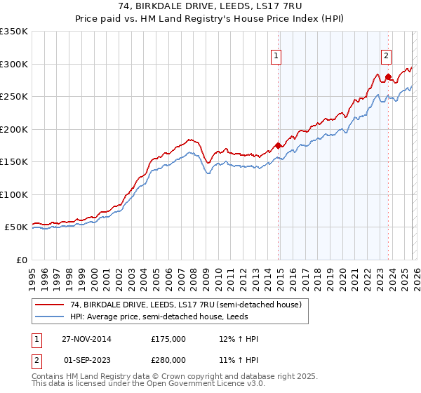 74, BIRKDALE DRIVE, LEEDS, LS17 7RU: Price paid vs HM Land Registry's House Price Index